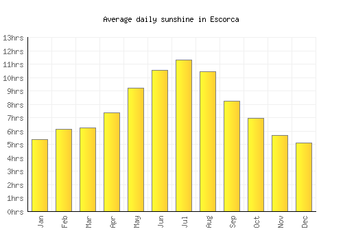 Escorca average daily sunshine chart