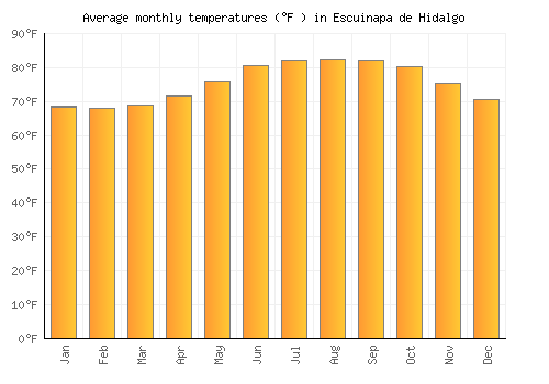 Escuinapa de Hidalgo average temperature chart (Fahrenheit)
