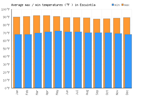 Escuintla average minimum / maximum temperatures (Fahrenheit)