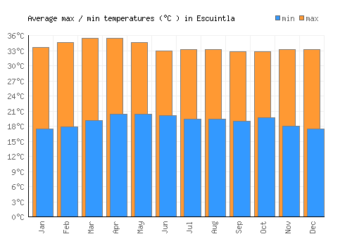 Escuintla average minimum / maximum temperatures (Celsius)