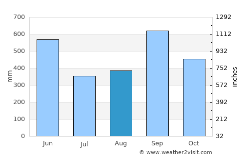 Escuintla average rain in August