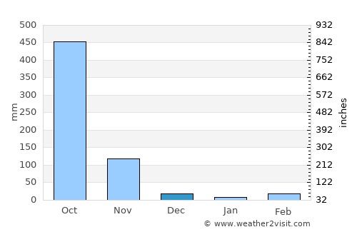 Escuintla average rain in December