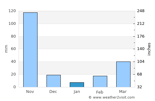 Escuintla average rain in January