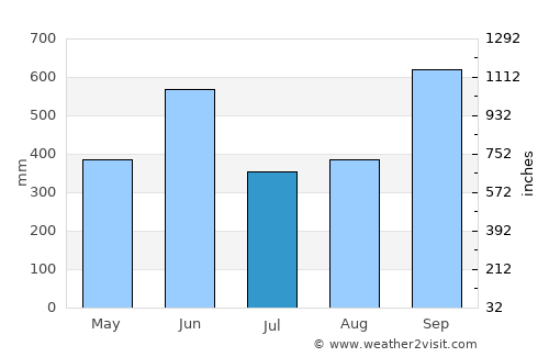 Escuintla average rain in July