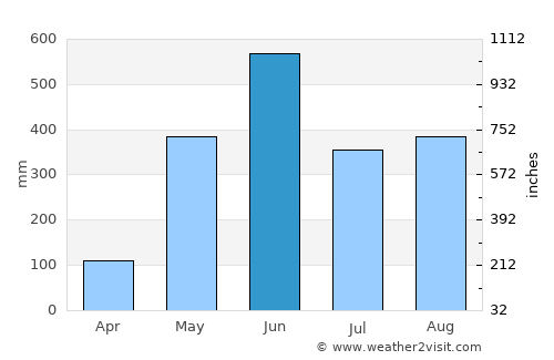 Escuintla average rain in June