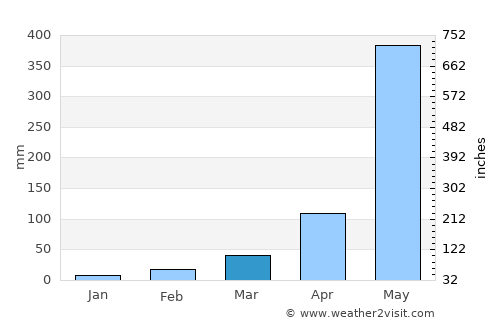 Escuintla average rain in March