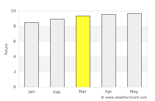 Escuintla average rain in March