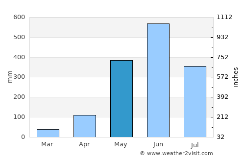 Escuintla average rain in May