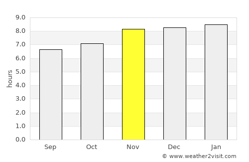 Escuintla average rain in November