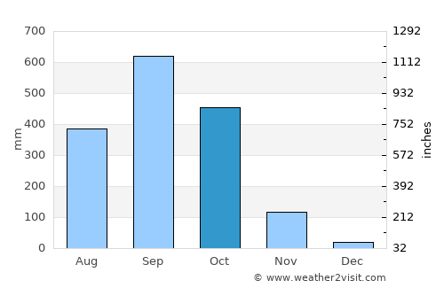 Escuintla average rain in October