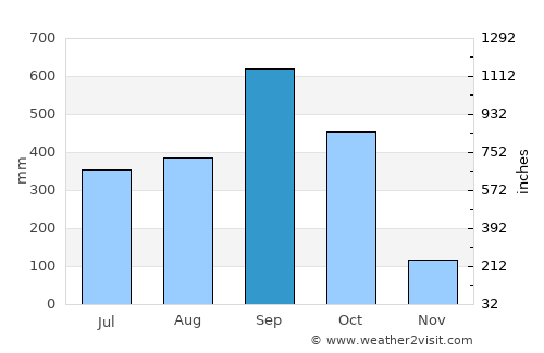 Escuintla average rain in September