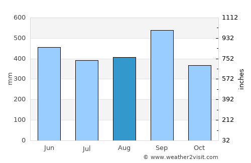 Escuintla average rain in August