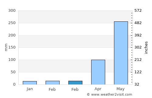 Escuintla average rain in February