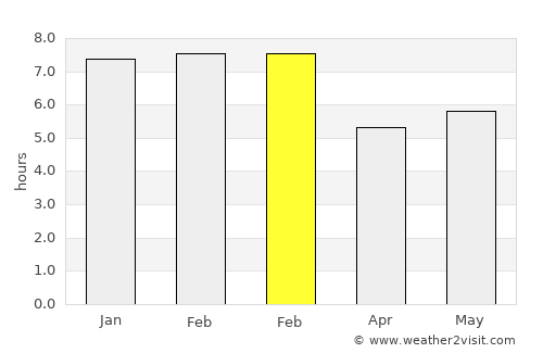 Escuintla average rain in February