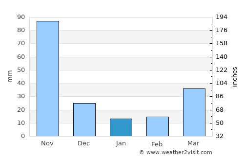 Escuintla average rain in January