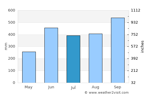 Escuintla average rain in July