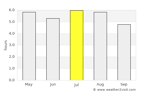 Escuintla average rain in July