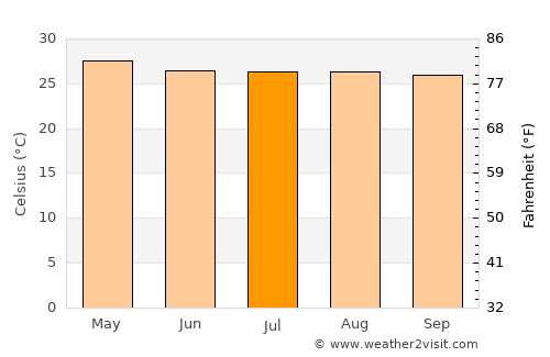Escuintla average temperature in July