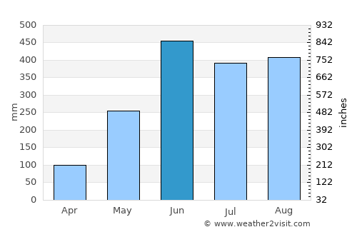 Escuintla average rain in June
