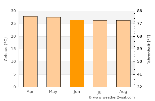 Escuintla average temperature in June