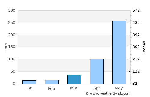 Escuintla average rain in March