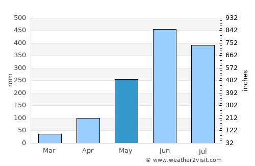 Escuintla average rain in May