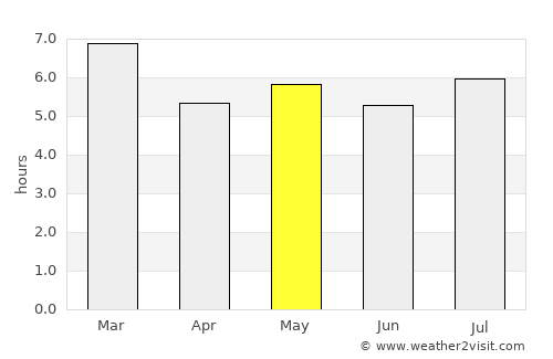 Escuintla average rain in May