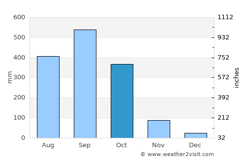 Escuintla average rain in October
