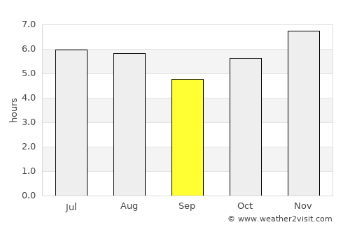 Escuintla average rain in September