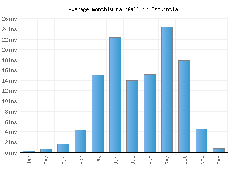 Escuintla monthly rainfall chart (inches)