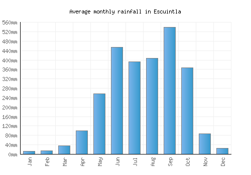 Escuintla monthly rainfall chart (mm)