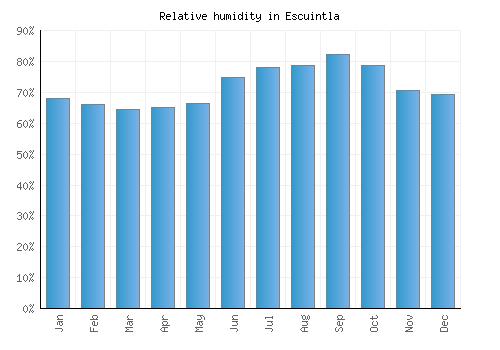 Escuintla relative humidity averages