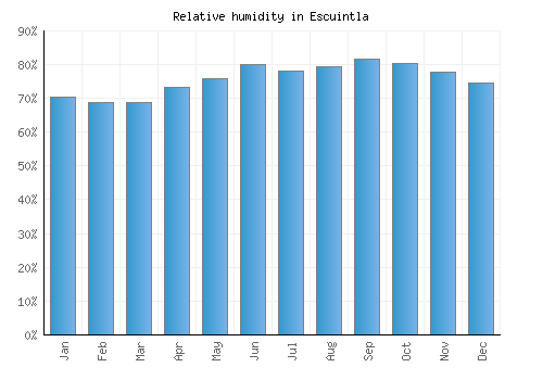 Escuintla relative humidity averages