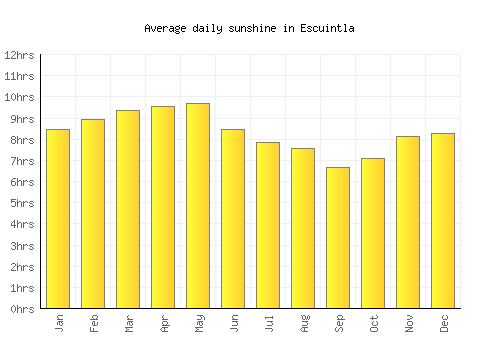 Escuintla average daily sunshine chart