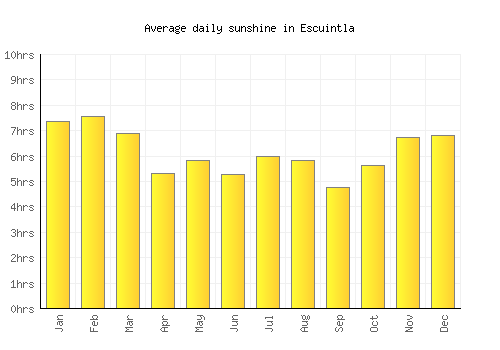 Escuintla average daily sunshine chart