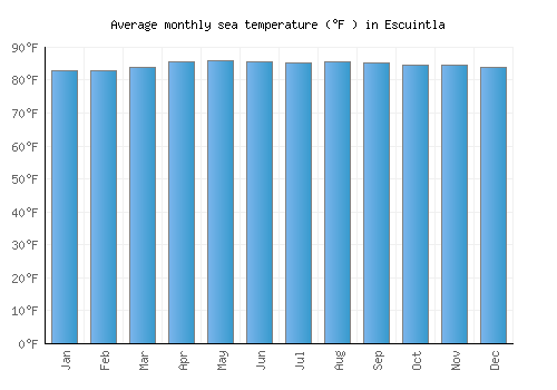 Escuintla average sea temperature chart (Fahrenheit)