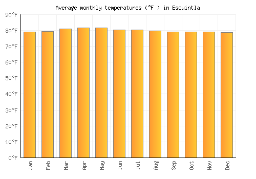 Escuintla average temperature chart (Fahrenheit)