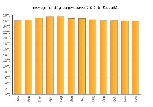 Escuintla average temperature chart (Celsius)