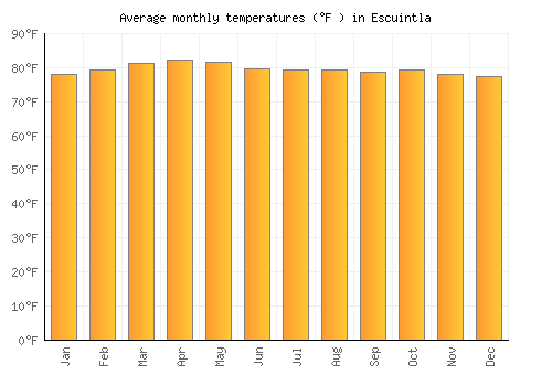 Escuintla average temperature chart (Fahrenheit)