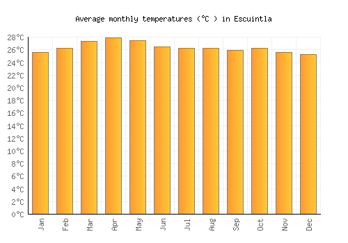 Escuintla average temperature chart (Celsius)