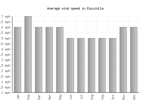 Escuintla average winspeed by month (mph)