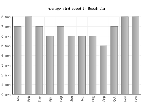 Escuintla average winspeed by month (mph)