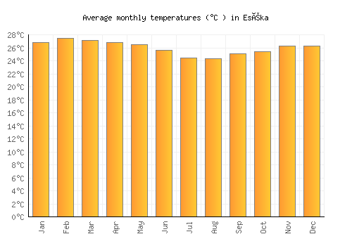 Eséka average temperature chart (Celsius)