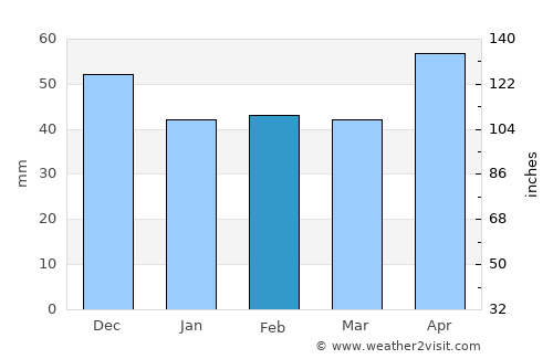 Eşelniţa average rain in February
