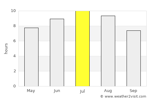 Eşelniţa average rain in July