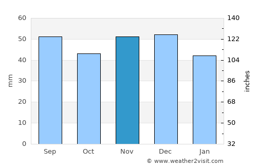 Eşelniţa average rain in November