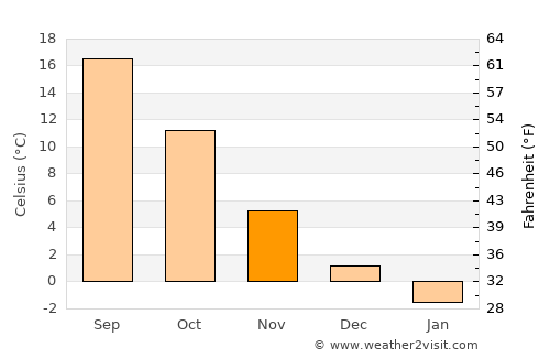 Eşelniţa average temperature in November