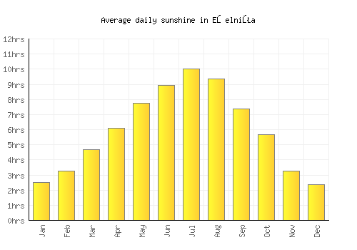 Eşelniţa average daily sunshine chart