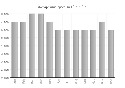 Eşelniţa average winspeed by month (mph)