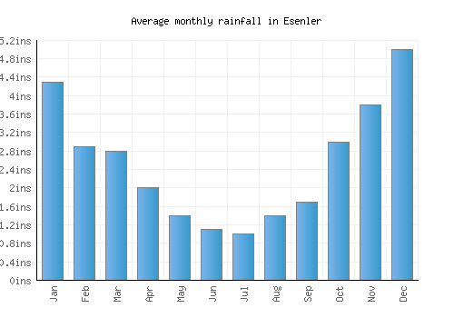 Esenler monthly rainfall chart (inches)